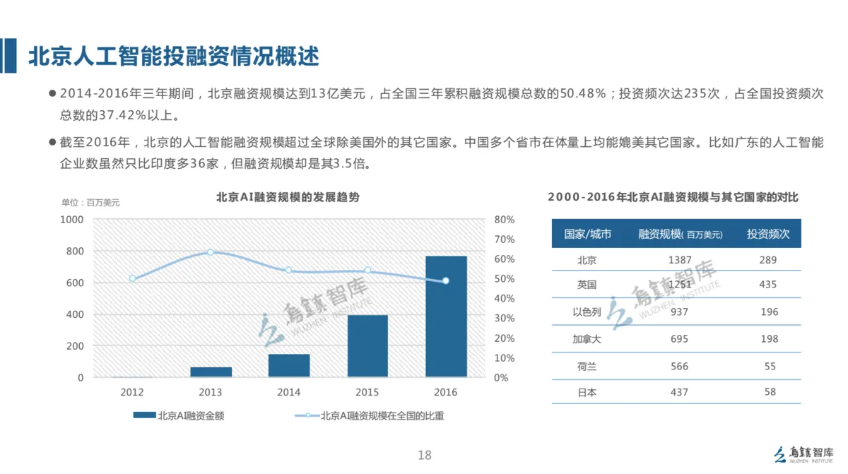 精华解读 - 全球人工智能发展报告（2017）投资与融资篇