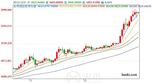 比特币价格逼近7000元，暴涨缘于交易所狂刷交易量？