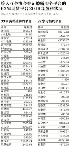 网贷平台挣钱吗？60家P2P公司超四成亏损