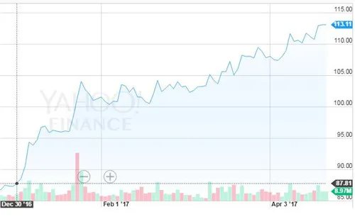 阿里股票今年已涨28.8% 比亚马逊股票涨的还要快！