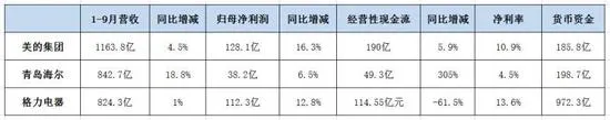 白色家电三强座次生变! 格力另一扇门在哪？