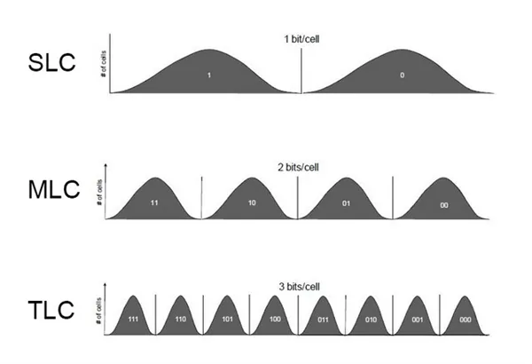 闪存颗粒到底是何物？浅析闪存及制程