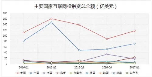 二季度全球互联网投融资398亿美元 中美组成第一梯队