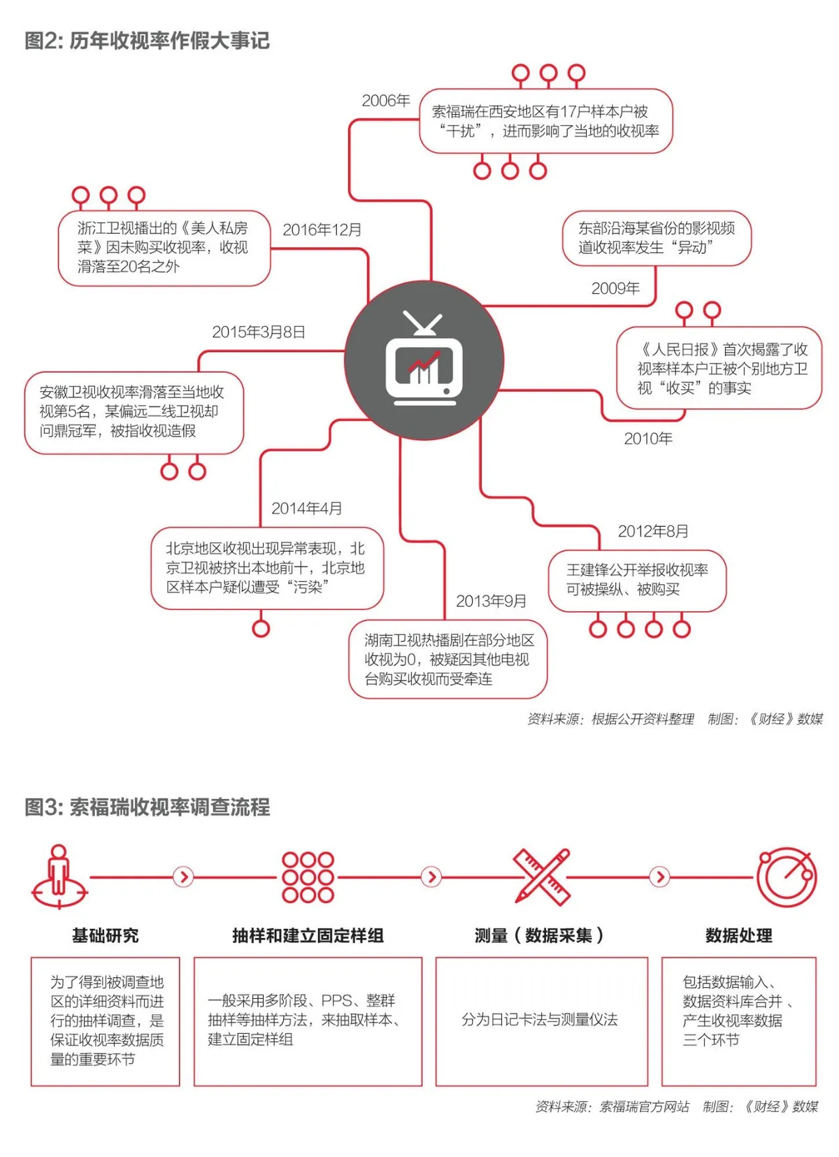 收视率大面积造假，谁是幕后操控者？