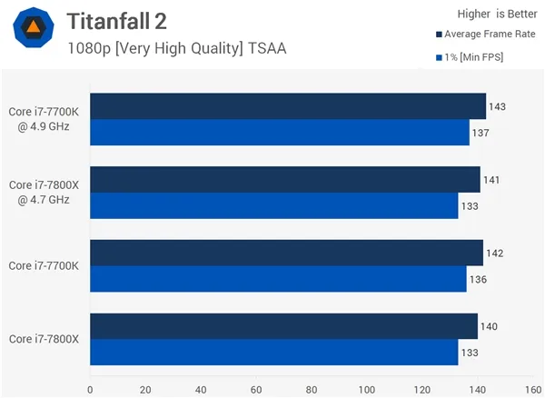 4核、6核Intel i7处理器打游戏对比：结果居然是这样