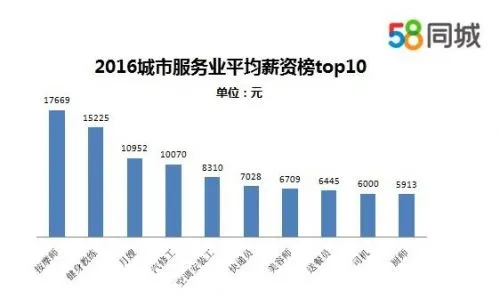 2016年月薪最高的10个蓝领职业！看完被虐哭