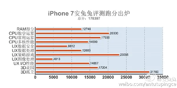 [图表]iPhone 7安兔兔跑分曝光：A10处理器吊打群雄