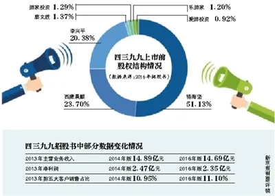 四三九九招股书多处数据“打架” 面临23起诉讼纠纷