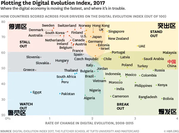一张图看明白中国数字化水平在全球的位置