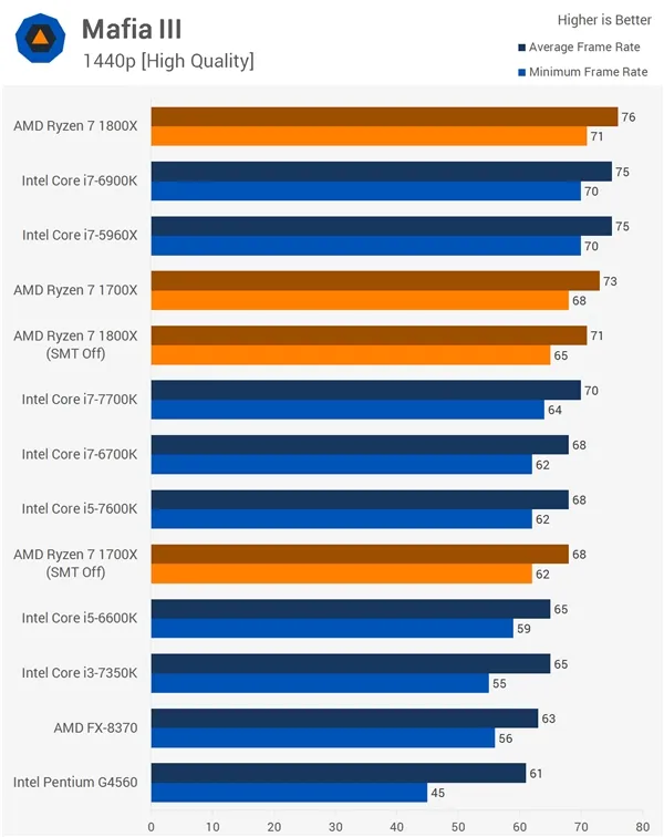 16款游戏Ryzen大战Intel！AMD回应结果：SMT没翻车