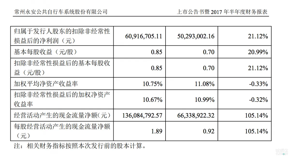 永安行明日上市：股票发行价26.85元，募资5.8亿元