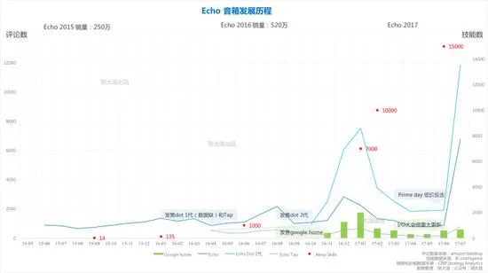 亚马逊Echo发家史：入行搅局、三维部署和挑落霸主