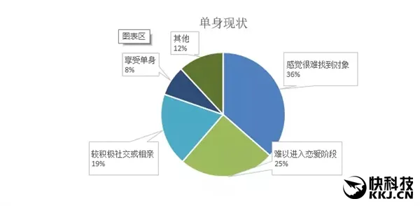 中国单身人群最多十个城市：北京剩女 深圳剩男