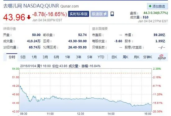 去哪儿四面楚歌 周一股价大跌16%