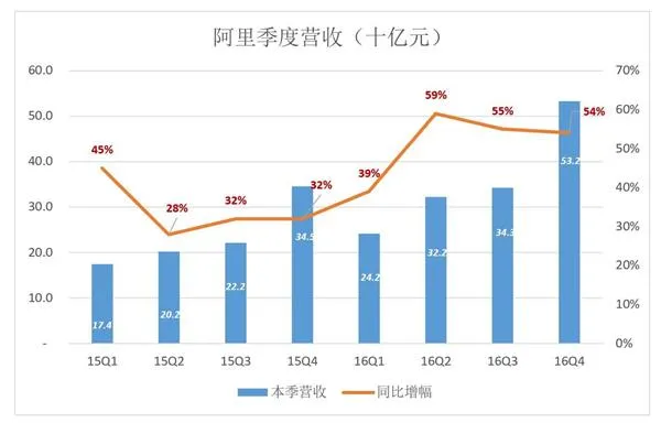 阿里市值疯涨创两年新高：涨幅为何如此迅速？