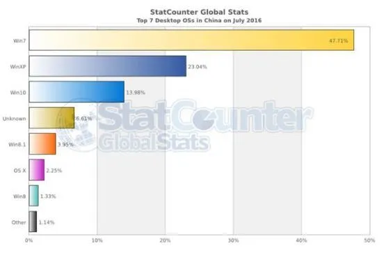 Win10免费升级最后一天，为什么免费在中国也不管用了？