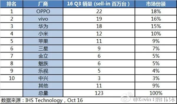 余承东又开炮：小米曾经不可一世 今天到哪里去了？