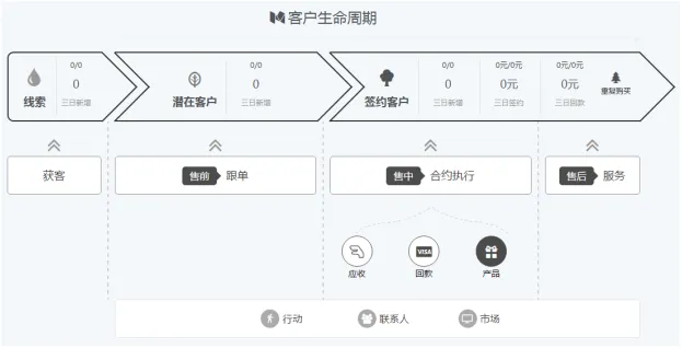 XToolsCRM Plus版带您重新解读客户生命周期