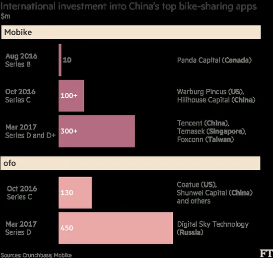 英国《金融时报》：中国掀起共享单车热潮