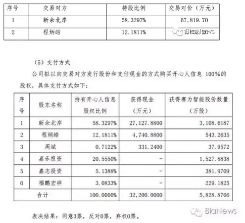 开心网10亿卖身 程炳皓携4740万现金及股票离场