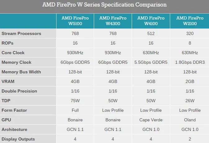 AMD发布FirePro W4300专业卡：刀版轻薄，TDP突降1/3 