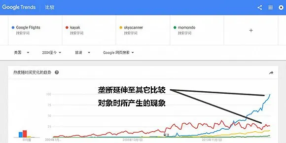 掌控搜索渠道的谷歌帮了大忙？航空公司并不买账