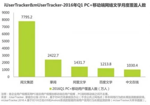 Q1中国网游市场规模达415亿 动作游戏占比超5成