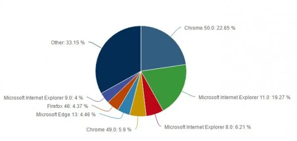 统计数据显示谷歌浏览器在桌面浏览器市场占主导地位