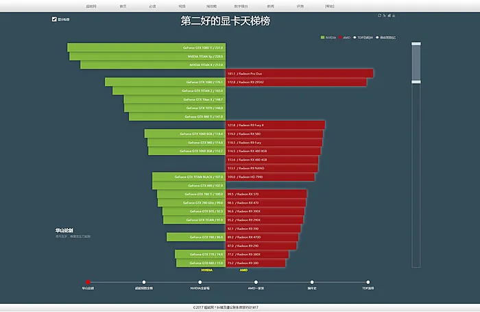 超能网11周年倾情奉献，史上第二好显卡天梯榜正式上线