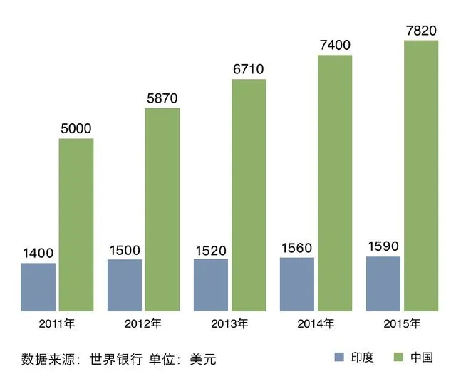 国产手机纷纷印度建厂 成本提高是导火索