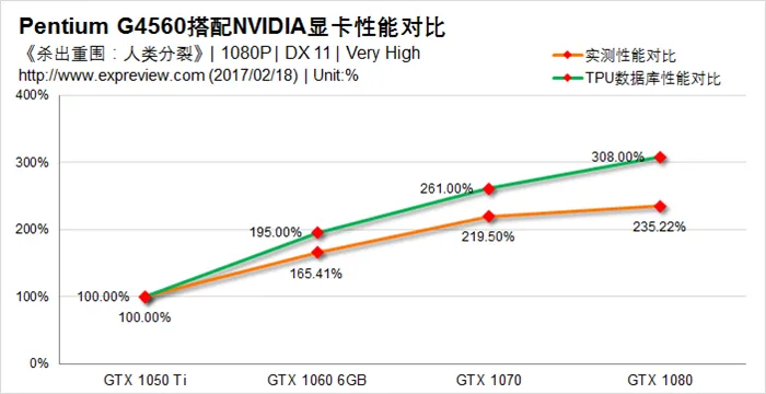 Kaby Lake奔腾G4560搭配显卡测试，实力战平Core i3-6100