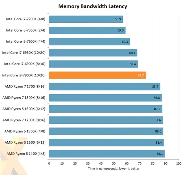 Intel Core i9-7900X评测出炉：优秀性能 低性价比