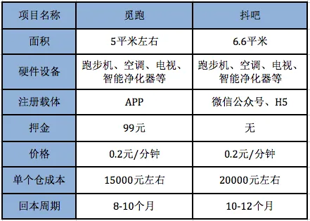 探访共享健身仓：编造身份证也可注册 12岁小孩也能玩