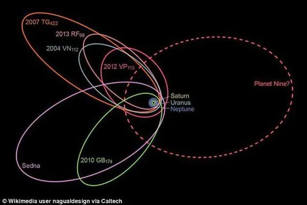 神秘的太阳系第九大行星：根本不存在