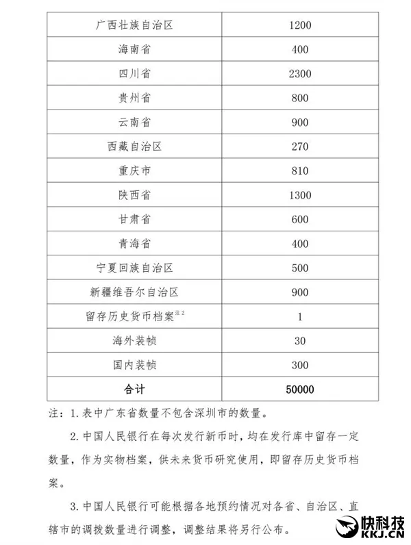 2017年鸡年贺岁币发行：面额10元/5亿枚