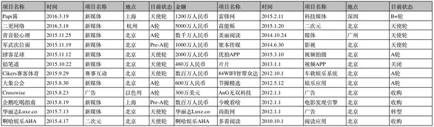 起底真格基金：5年300个投资项目表现如何？