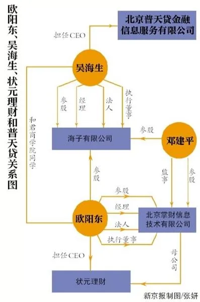 曝普天贷坏账逾千万 回应称：项目均正常