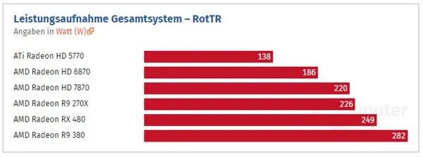 HD 5770到RX 480这七年：AMD显卡性能提升了多少？