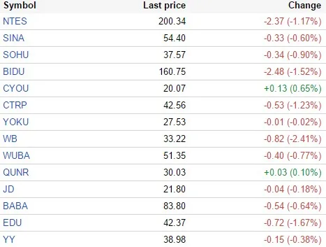 中国概念股周二多数下跌 易车网微涨0.3%