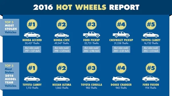最招贼车型：一年被偷5万辆！国人超爱
