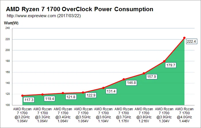 锐龙AMD Ryzen 7 1700超频教程，寻找最佳电压与频率