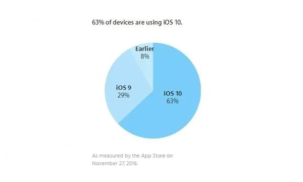 iOS 10迎来大爆发 谷歌心塞到家