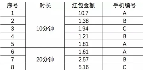 同事请假薅摩拜单车红包 一天赚500元