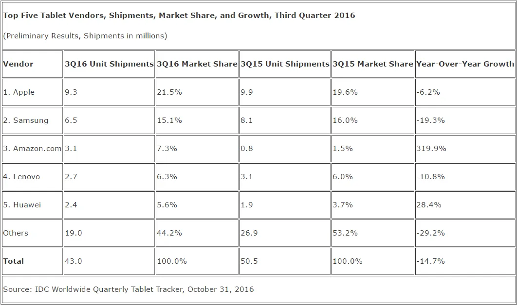 IDC：全球平板电脑出货量连降8个季度