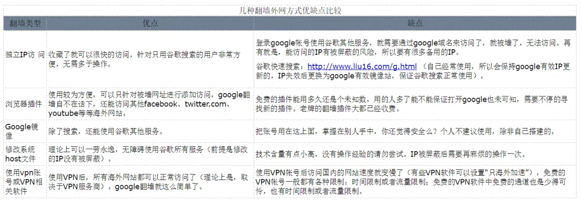 Google退出中国背景 和 主流FQ方式优缺点比较