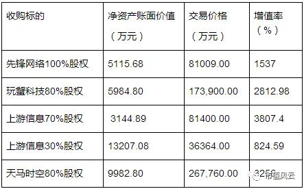 掌趣科技高管去年套现30亿离场 留下56亿商誉地雷