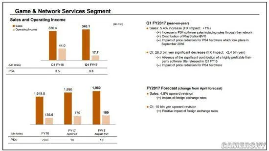 索尼上季度营业利润大涨180% PS4总出货达6330万台