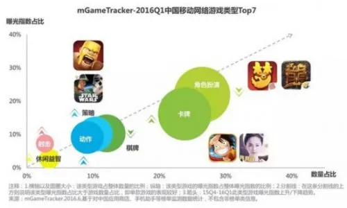 Q1中国网游市场规模达415亿 动作游戏占比超5成