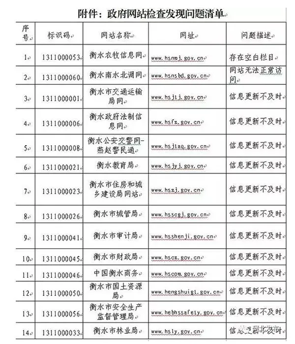 河北抽查政府网站37家发现问题 3家被永久关停