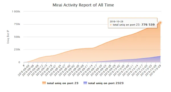 研究人员在Mirai源代码中发现了一个可反制该恶意软件的漏洞